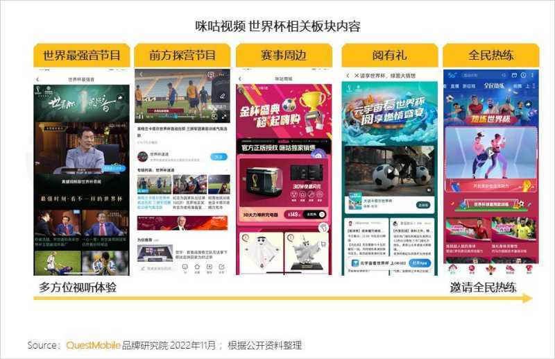 2022世界杯营销洞察报告:四大世界杯直播平台覆盖8.29亿 ... 2022世界杯营销洞察报告:四大世界杯直播平台覆盖8.29亿 ...