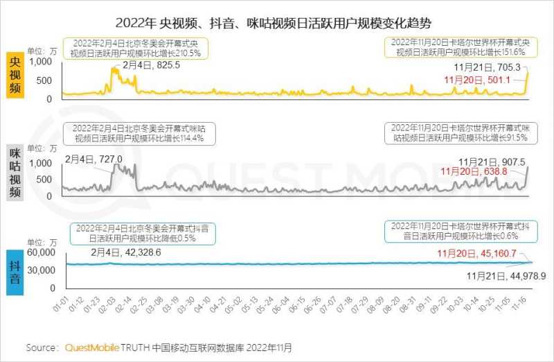 2022世界杯营销洞察报告:四大世界杯直播平台覆盖8.29亿 ... 2022世界杯营销洞察报告:四大世界杯直播平台覆盖8.29亿 ...