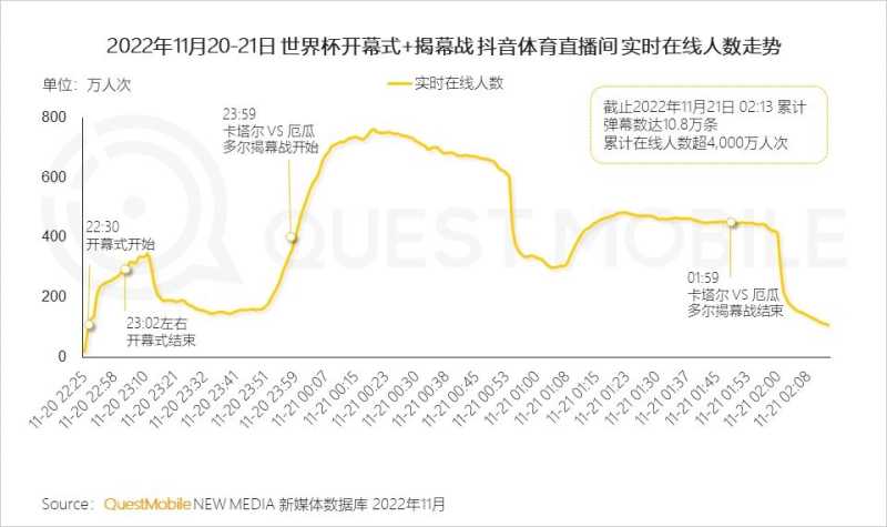 2022世界杯营销洞察报告:四大世界杯直播平台覆盖8.29亿 ... 2022世界杯营销洞察报告:四大世界杯直播平台覆盖8.29亿 ...