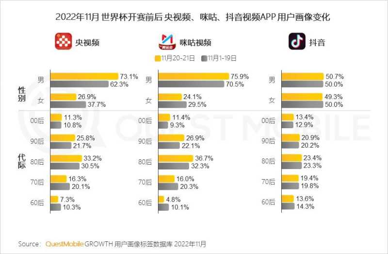 2022世界杯营销洞察报告:四大世界杯直播平台覆盖8.29亿 ... 2022世界杯营销洞察报告:四大世界杯直播平台覆盖8.29亿 ...