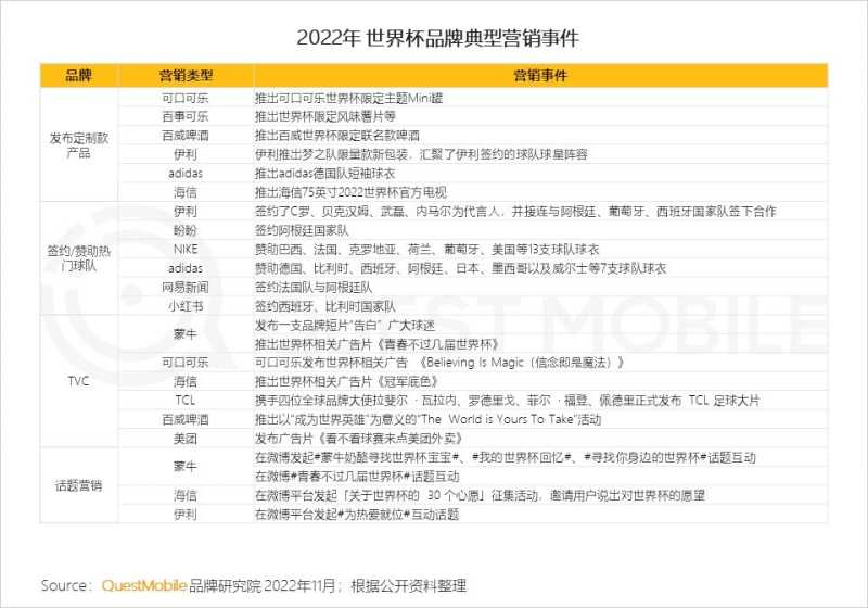 2022世界杯营销洞察报告:四大世界杯直播平台覆盖8.29亿 ... 2022世界杯营销洞察报告:四大世界杯直播平台覆盖8.29亿 ...