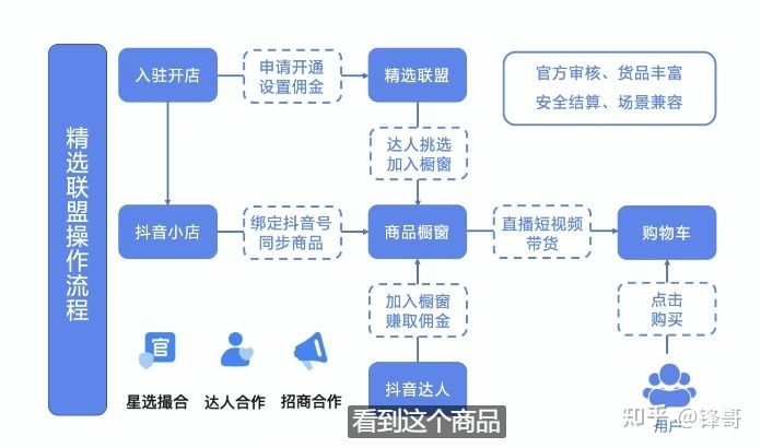 抖店商品如何加入精选联盟?精选联盟推广方式有哪些? 抖店商品如何加入精选联盟?精选联盟推广方式有哪些?
