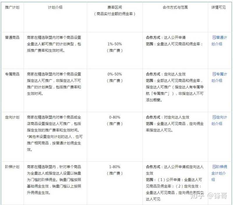 抖店商品如何加入精选联盟?精选联盟推广方式有哪些? 抖店商品如何加入精选联盟?精选联盟推广方式有哪些?