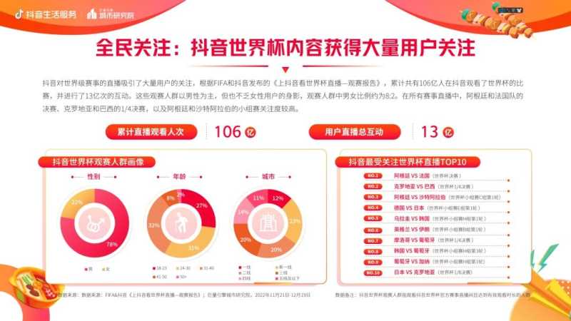 抖音生活服务世界杯营销白皮书 抖音生活服务世界杯营销白皮书