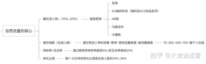 第一章第一节-抖音直播运营起号-五种纯自然流起号的玩法 第一章第一节-抖音直播运营起号-五种纯自然流起号的玩法