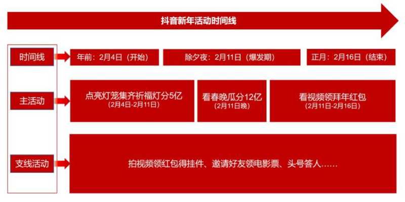 抖音新年活动玩法拆解!如何复制7亿流量的节日整合营销? 抖音新年活动玩法拆解!如何复制7亿流量的节日整合营销?