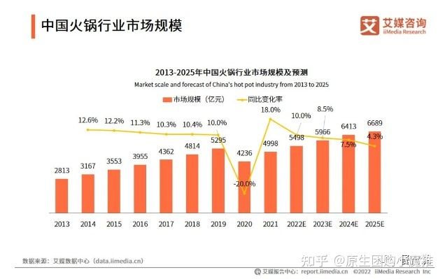 火锅行业商家应该如何在抖音营销推广？