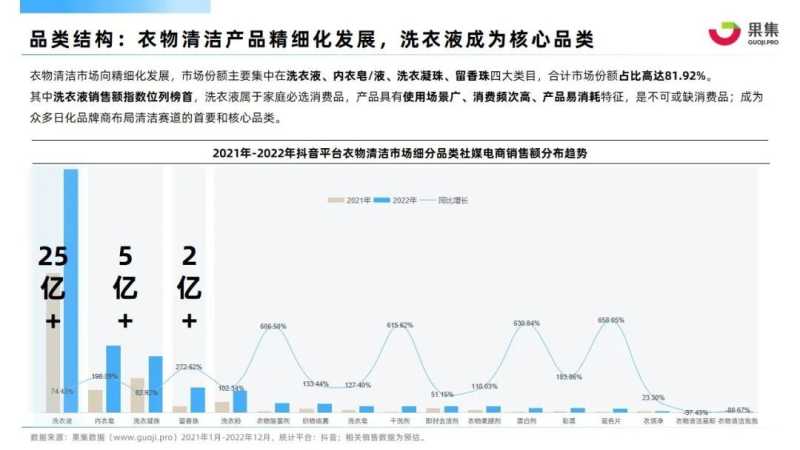 【果集·行研】2022年衣物清洁行业抖音电商营销分析报告 【果集·行研】2022年衣物清洁行业抖音电商营销分析报告