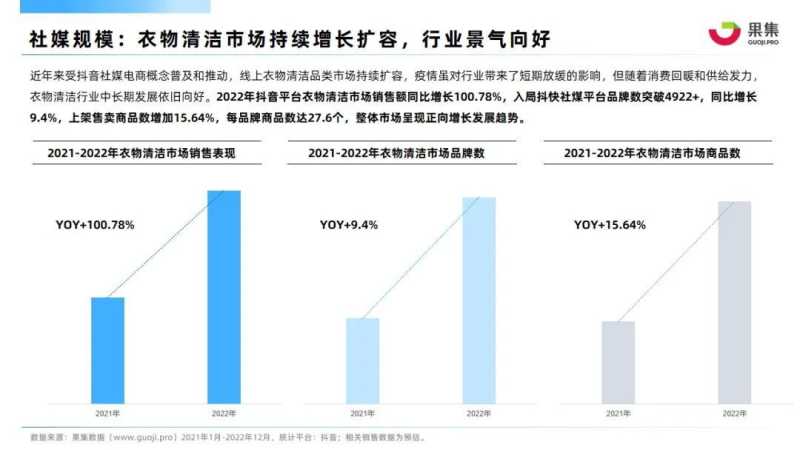 【果集·行研】2022年衣物清洁行业抖音电商营销分析报告 【果集·行研】2022年衣物清洁行业抖音电商营销分析报告