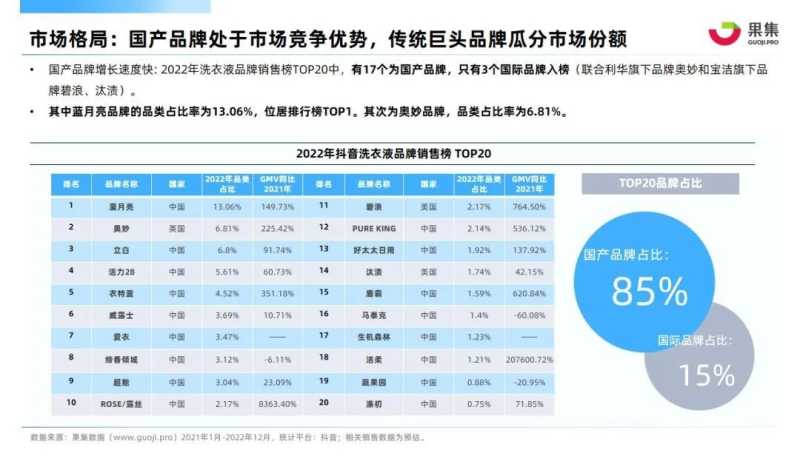 【果集·行研】2022年衣物清洁行业抖音电商营销分析报告 【果集·行研】2022年衣物清洁行业抖音电商营销分析报告