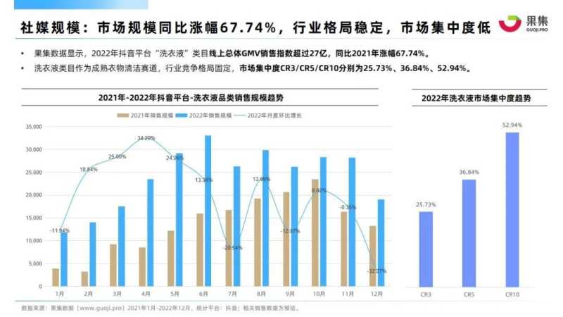 【果集·行研】2022年衣物清洁行业抖音电商营销分析报告 【果集·行研】2022年衣物清洁行业抖音电商营销分析报告