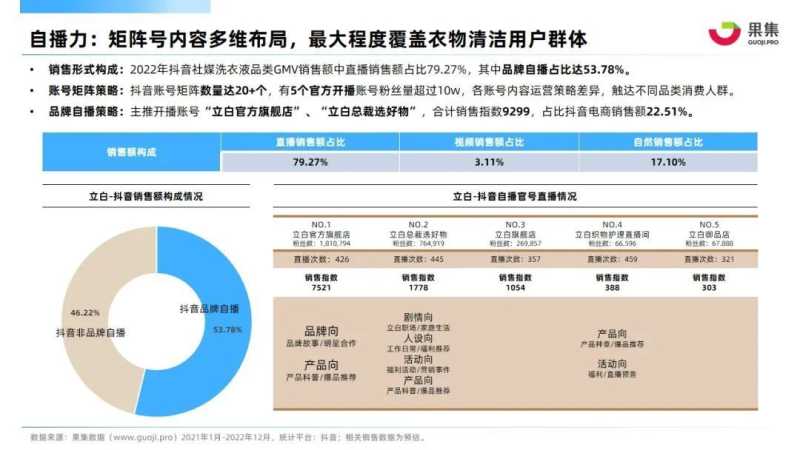 【果集·行研】2022年衣物清洁行业抖音电商营销分析报告 【果集·行研】2022年衣物清洁行业抖音电商营销分析报告