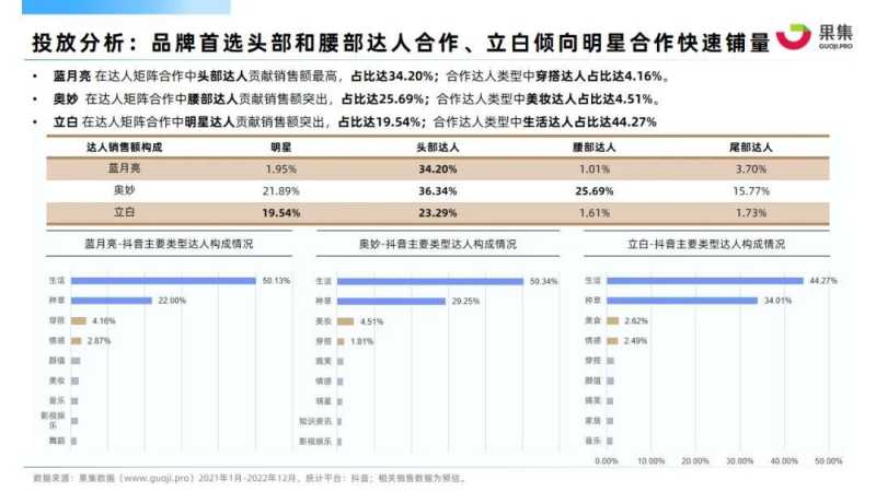 【果集·行研】2022年衣物清洁行业抖音电商营销分析报告 【果集·行研】2022年衣物清洁行业抖音电商营销分析报告