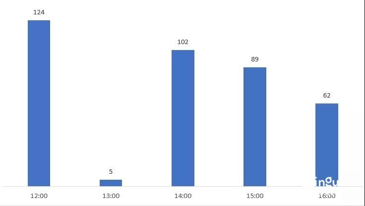 抖音数据化运营推广与分析技巧！