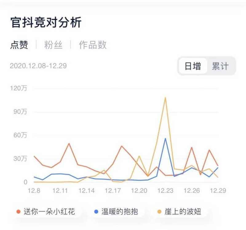 抖音已成宣发标配,但营销效果如何全面监测? 抖音已成宣发标配,但营销效果如何全面监测?