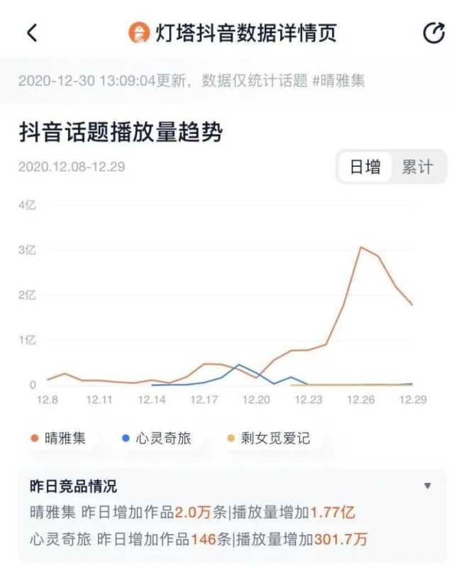 抖音已成宣发标配,但营销效果如何全面监测? 抖音已成宣发标配,但营销效果如何全面监测?