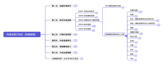 抖音运营方法论(实操指南) 抖音运营方法论(实操指南)