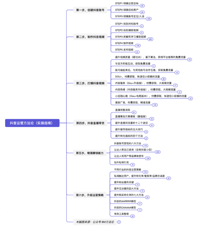 抖音运营方法论(实操指南) 抖音运营方法论(实操指南)
