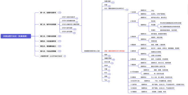 抖音运营方法论(实操指南) 抖音运营方法论(实操指南)
