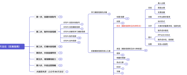 抖音运营方法论(实操指南) 抖音运营方法论(实操指南)