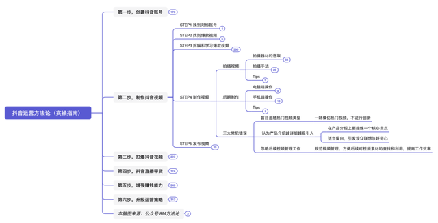 抖音运营方法论(实操指南) 抖音运营方法论(实操指南)