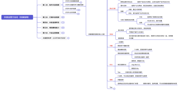 抖音运营方法论(实操指南) 抖音运营方法论(实操指南)