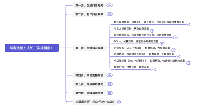 抖音运营方法论(实操指南) 抖音运营方法论(实操指南)