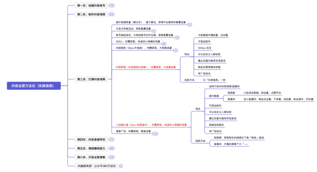 抖音运营方法论(实操指南) 抖音运营方法论(实操指南)