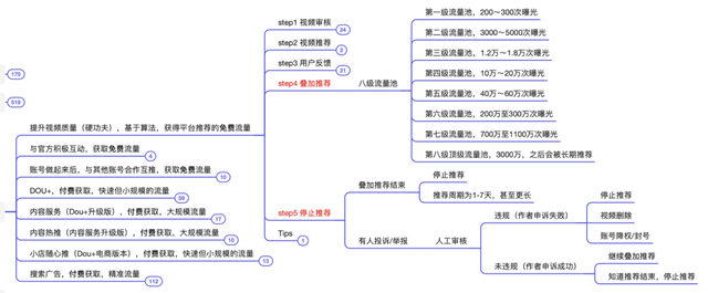 抖音运营方法论(实操指南) 抖音运营方法论(实操指南)
