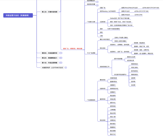 抖音运营方法论(实操指南) 抖音运营方法论(实操指南)
