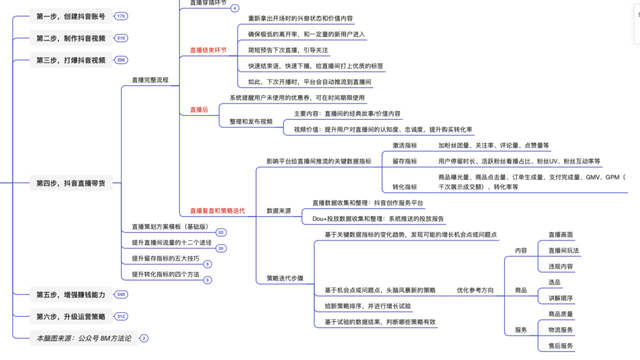 抖音运营方法论(实操指南) 抖音运营方法论(实操指南)
