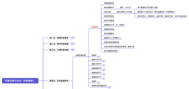 抖音运营方法论(实操指南) 抖音运营方法论(实操指南)