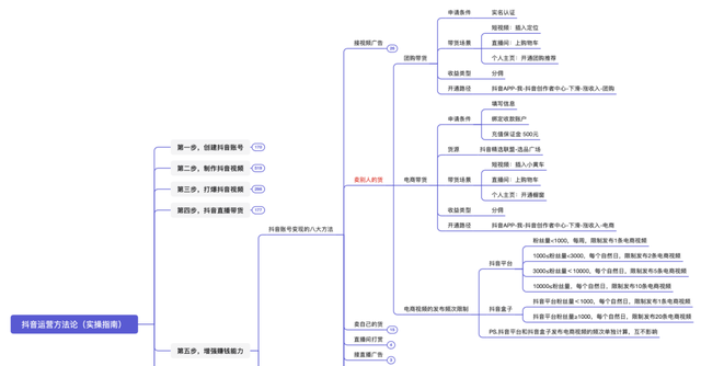 抖音运营方法论(实操指南) 抖音运营方法论(实操指南)