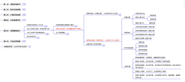 抖音运营方法论(实操指南) 抖音运营方法论(实操指南)