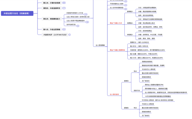 抖音运营方法论(实操指南) 抖音运营方法论(实操指南)