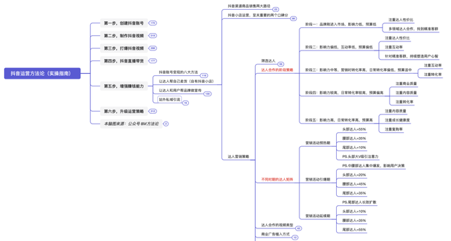 抖音运营方法论(实操指南) 抖音运营方法论(实操指南)
