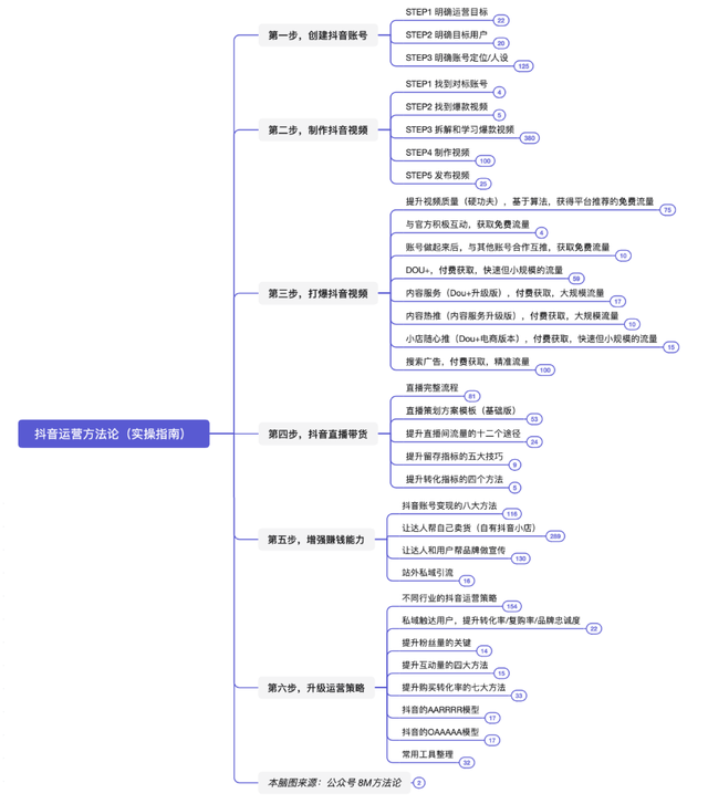 抖音运营方法论(实操指南) 抖音运营方法论(实操指南)