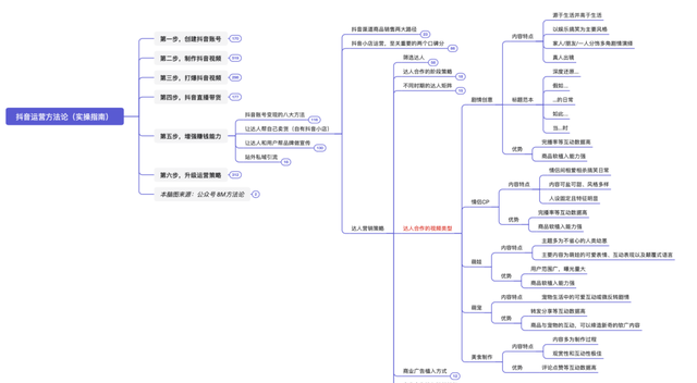 抖音运营方法论(实操指南) 抖音运营方法论(实操指南)