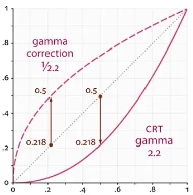 OpenGL学习27——伽马校正 OpenGL学习27——伽马校正