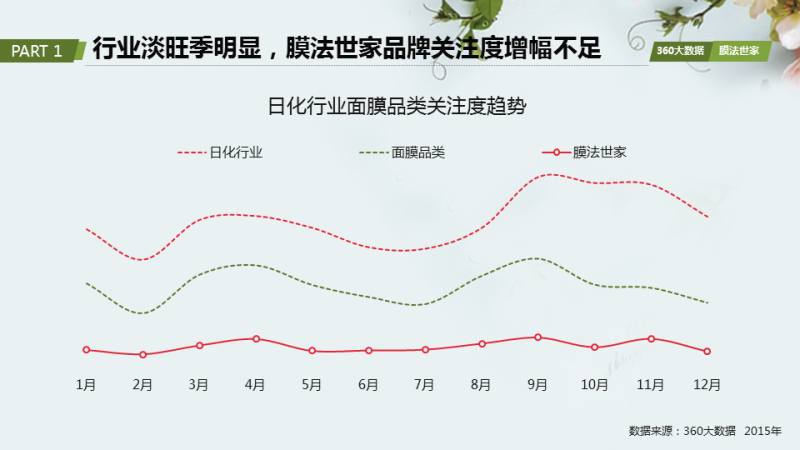 360助力膜法世家提升品牌声量