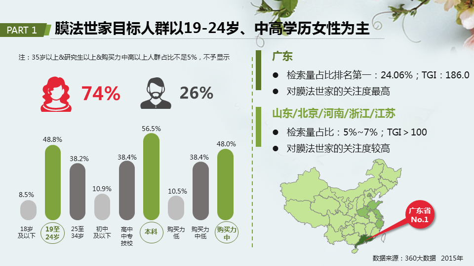 360助力膜法世家提升品牌声量