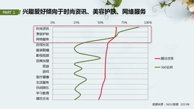 360助力膜法世家提升品牌声量