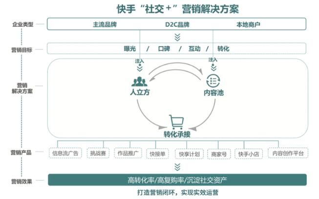 从《快手社交+营销白皮书》看金网奖获奖背后的快手广告商业逻辑 从《快手社交+营销白皮书》看金网奖获奖背后的快手广告商业逻辑