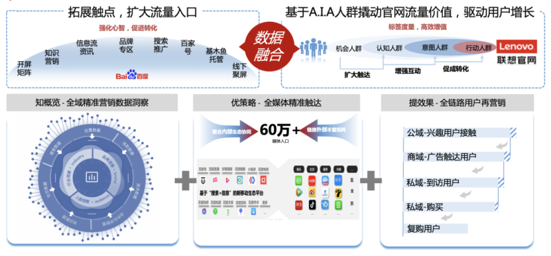 联想官网×百度营销:数据融合驱动品牌生意长效GROW | 100个热点案例 联想官网×百度营销:数据融合驱动品牌生意长效GROW | 100个热点案例