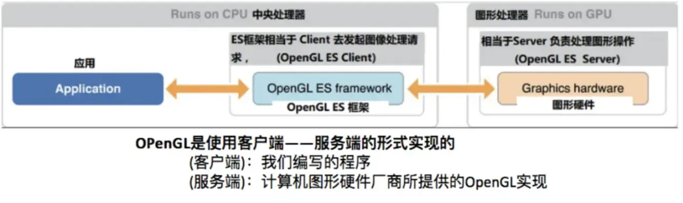 音视频开发之旅（七） OpenGL ES 基本概念