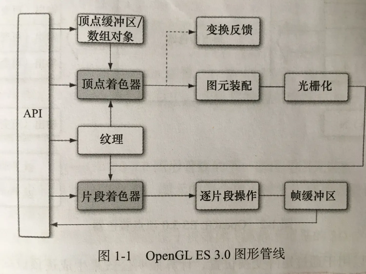 音视频开发之旅（七） OpenGL ES 基本概念