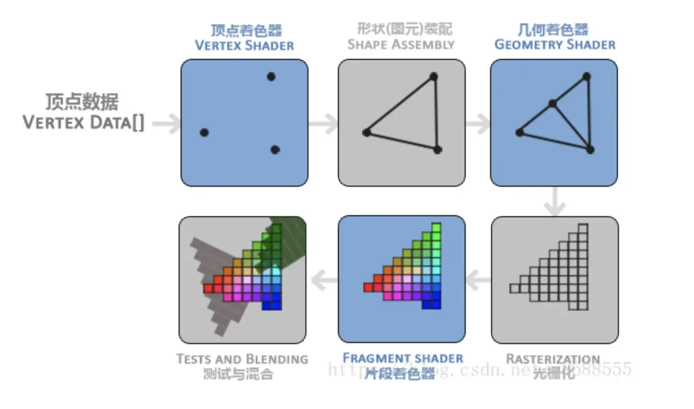 音视频开发之旅（七） OpenGL ES 基本概念