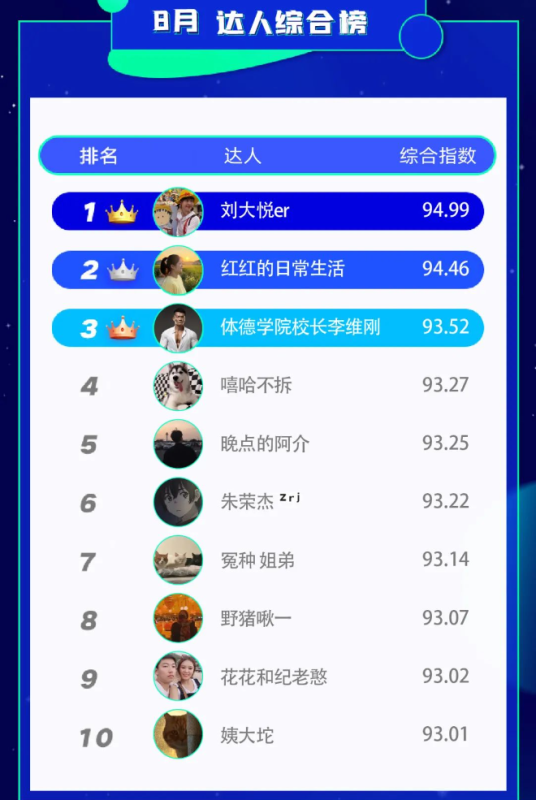 快手广告&克劳锐:8月优质达人榜正式发布 快手广告&克劳锐:8月优质达人榜正式发布