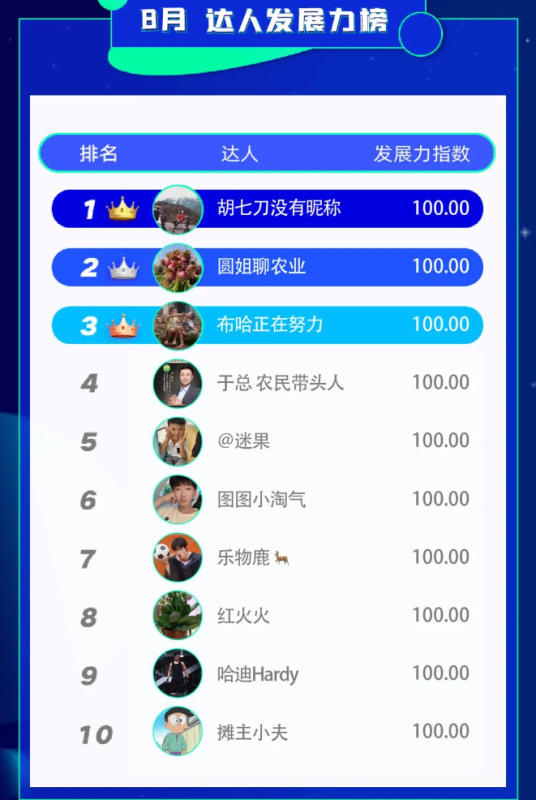 快手广告&克劳锐:8月优质达人榜正式发布 快手广告&克劳锐:8月优质达人榜正式发布