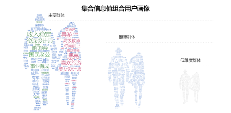 用户画像的7个维度分别有哪些(客户画像的基本流程和方法) 用户画像的7个维度分别有哪些(客户画像的基本流程和方法)